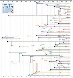 grafico evolucion linux 1